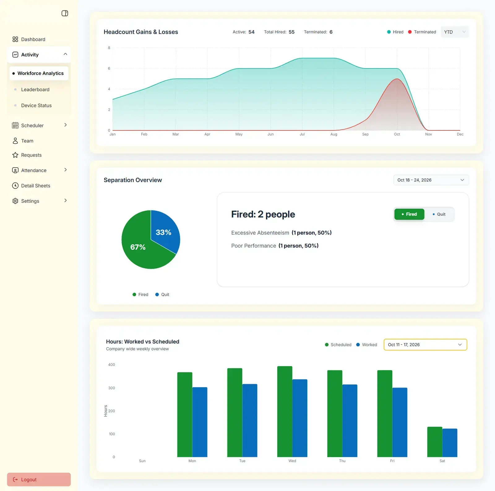 Workforce analytics charts